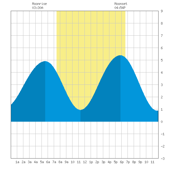 Capers Island tide chart for Friday, October 21, 2022