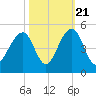 Capers Island tide chart for Friday, October 21, 2022
