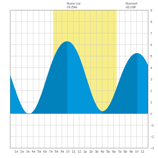 Capers Island tide chart for Thursday, October 27, 2022
