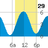 Capers Island tide chart for Saturday, October 29, 2022