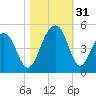 Capers Island tide chart for Monday, October 31, 2022