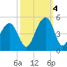 Capers Island tide chart for Tuesday, October 4, 2022