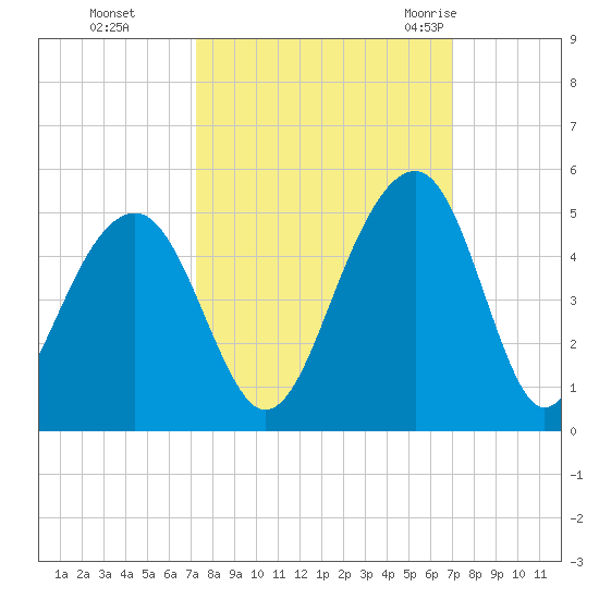 Capers Island tide chart for Wednesday, October 5, 2022