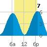 Capers Island tide chart for Friday, October 7, 2022