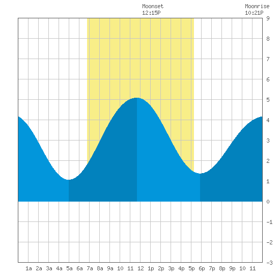 Capers Island tide chart for Monday, November 14, 2022