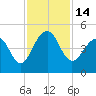 Capers Island tide chart for Monday, November 14, 2022