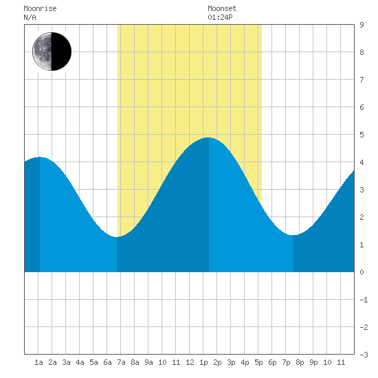 Capers Island tide chart for Wednesday, November 16, 2022