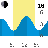 Capers Island tide chart for Wednesday, November 16, 2022