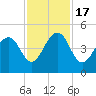 Capers Island tide chart for Thursday, November 17, 2022
