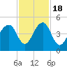 Capers Island tide chart for Friday, November 18, 2022