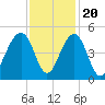 Capers Island tide chart for Sunday, November 20, 2022