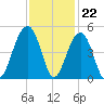 Capers Island tide chart for Tuesday, November 22, 2022