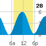 Capers Island tide chart for Monday, November 28, 2022