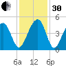 Capers Island tide chart for Wednesday, November 30, 2022