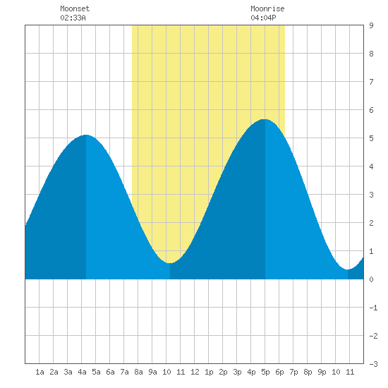 Capers Island tide chart for Thursday, November 3, 2022
