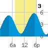 Capers Island tide chart for Thursday, November 3, 2022