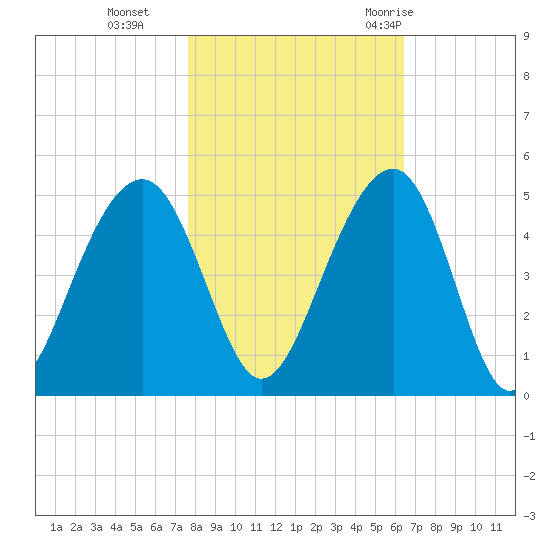 Capers Island tide chart for Friday, November 4, 2022