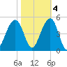 Capers Island tide chart for Friday, November 4, 2022