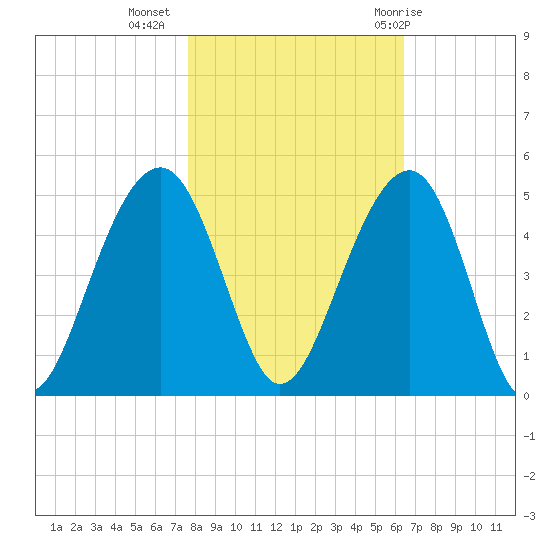 Capers Island tide chart for Saturday, November 5, 2022