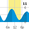 Capers Island tide chart for Sunday, December 11, 2022