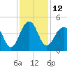 Capers Island tide chart for Monday, December 12, 2022
