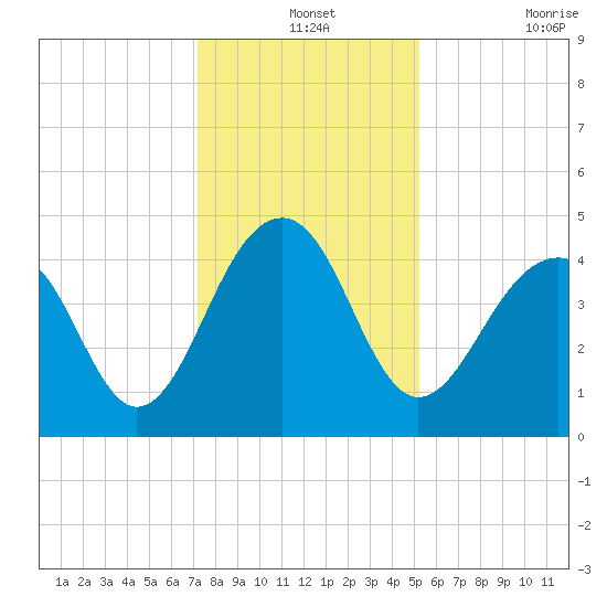 Capers Island tide chart for Tuesday, December 13, 2022