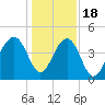 Capers Island tide chart for Sunday, December 18, 2022