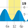 Capers Island tide chart for Monday, December 19, 2022