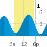 Capers Island tide chart for Thursday, December 1, 2022