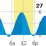 Capers Island tide chart for Tuesday, December 27, 2022