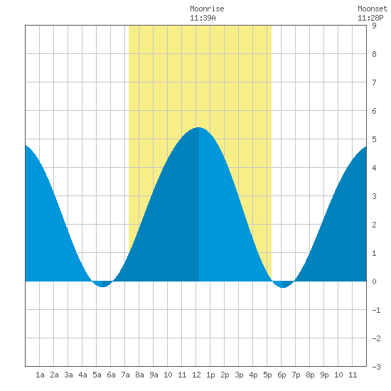 Capers Island tide chart for Wednesday, December 28, 2022