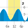 Capers Island tide chart for Friday, December 2, 2022