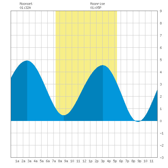 Capers Island tide chart for Saturday, December 31, 2022