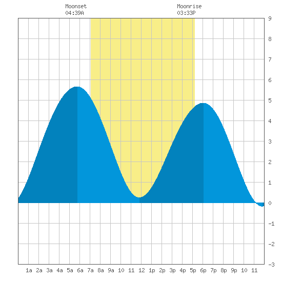 Capers Island tide chart for Monday, December 5, 2022