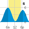 Capers Island tide chart for Tuesday, December 6, 2022