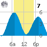Capers Island tide chart for Wednesday, December 7, 2022
