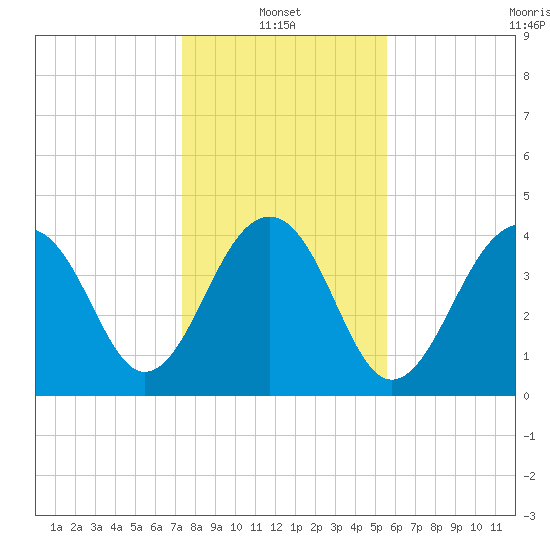 Capers Island tide chart for Friday, January 13, 2023
