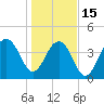 Capers Island tide chart for Sunday, January 15, 2023