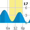 Capers Island tide chart for Tuesday, January 17, 2023