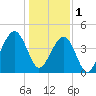 Capers Island tide chart for Sunday, January 1, 2023