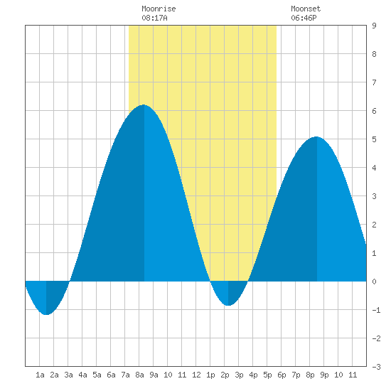 Capers Island tide chart for Sunday, January 22, 2023