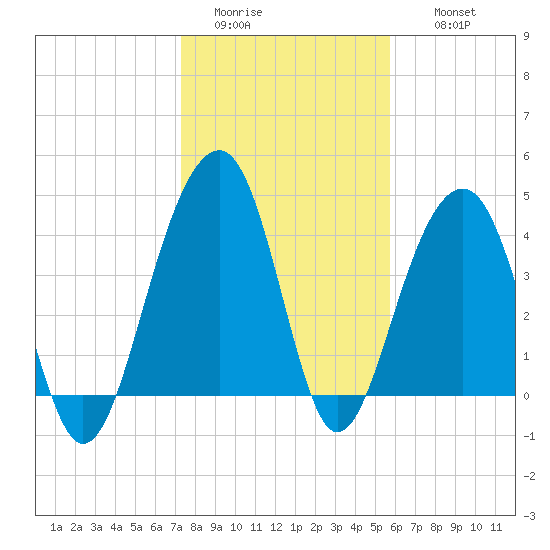 Capers Island tide chart for Monday, January 23, 2023