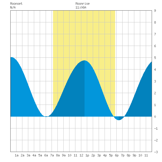 Capers Island tide chart for Friday, January 27, 2023