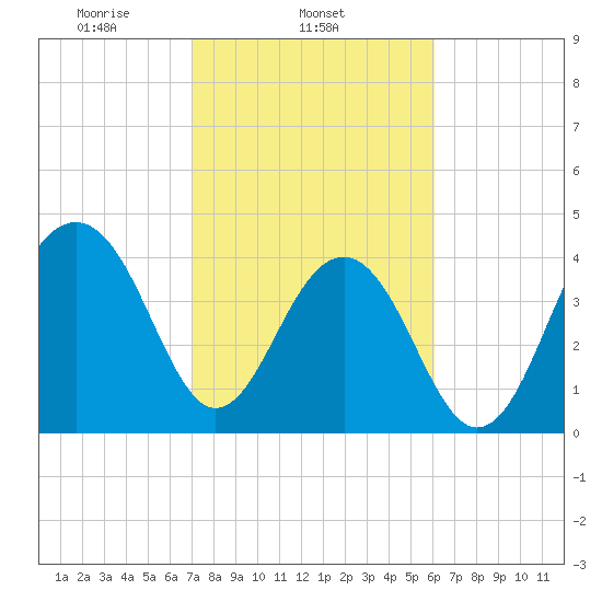 Capers Island tide chart for Tuesday, February 14, 2023