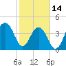 Capers Island tide chart for Tuesday, February 14, 2023