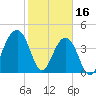 Capers Island tide chart for Thursday, February 16, 2023