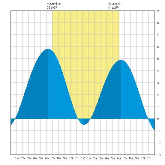 Capers Island tide chart for Saturday, February 18, 2023