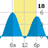 Capers Island tide chart for Saturday, February 18, 2023