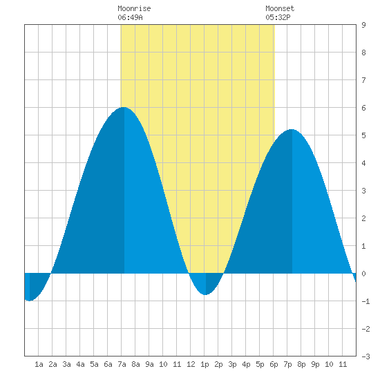 Capers Island tide chart for Sunday, February 19, 2023