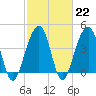 Capers Island tide chart for Wednesday, February 22, 2023